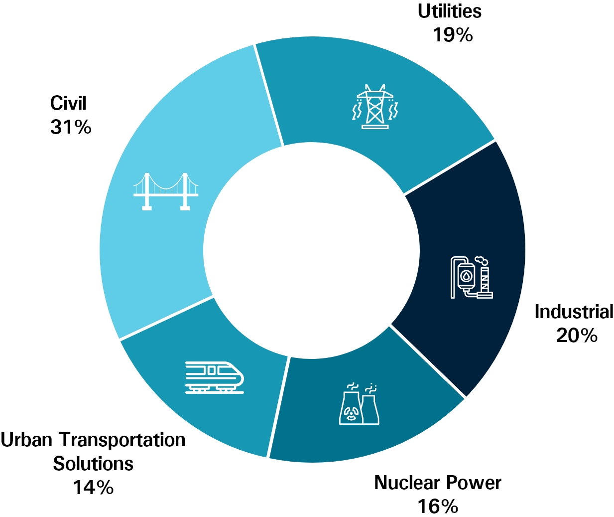 Civil 31%, Utilities 19%, Industrial 20%, Nuclear Power 16%, Urban Transportation Solutions 14%