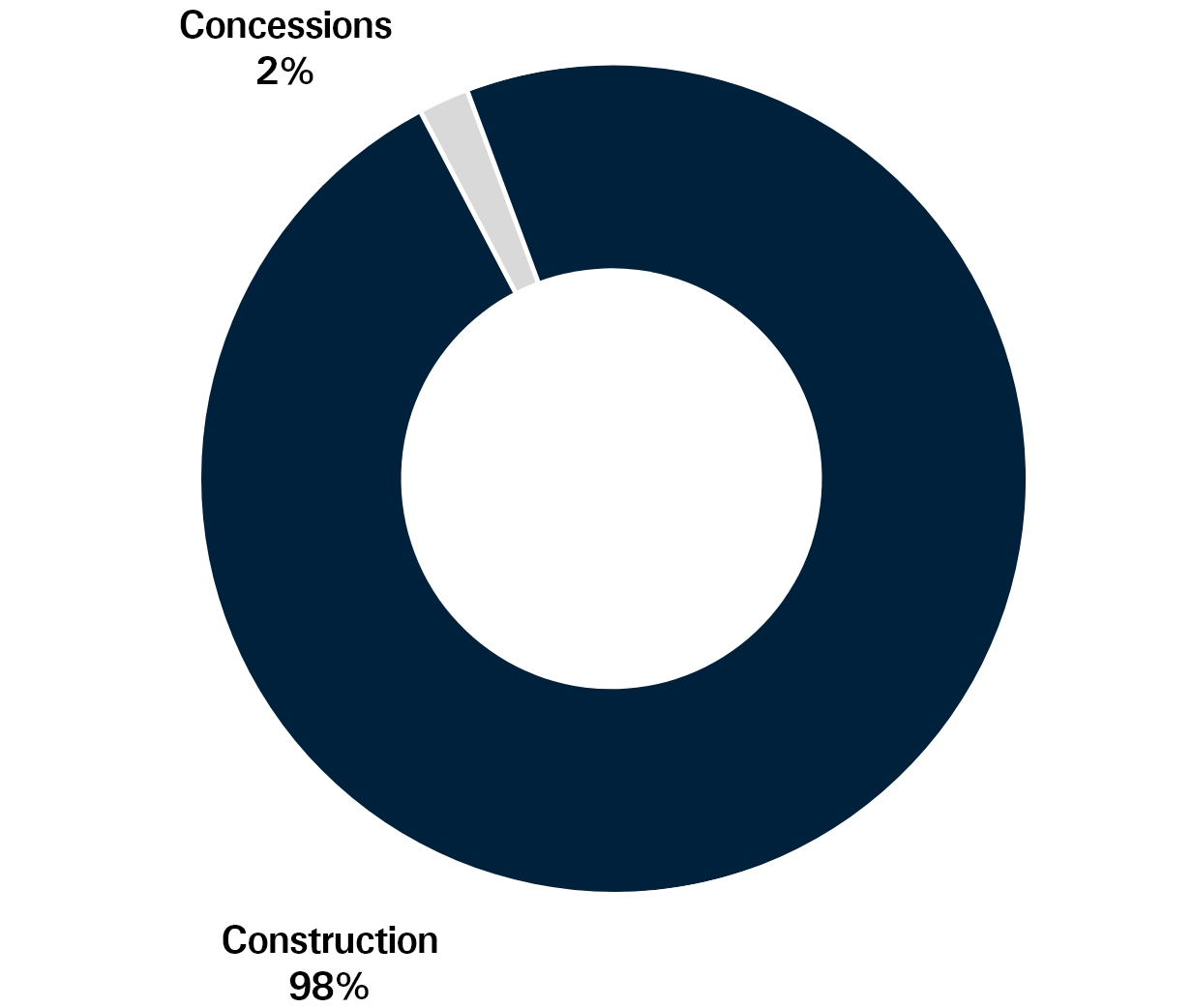 Construction 98%, Concessions 2%